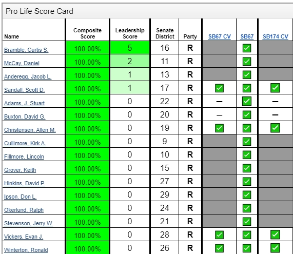 Pro-Life Legislative Score Card
